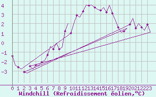 Courbe du refroidissement olien pour Ostersund / Froson