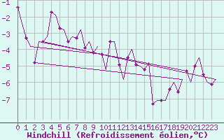 Courbe du refroidissement olien pour Vaasa