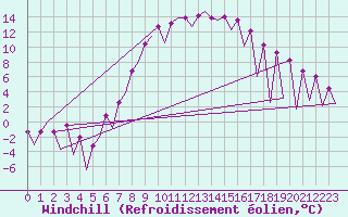 Courbe du refroidissement olien pour Timisoara