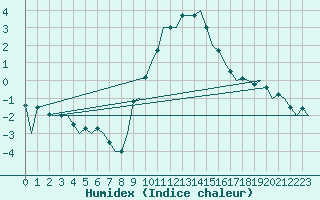 Courbe de l'humidex pour Schaffen (Be)