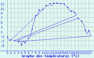 Courbe de tempratures pour Samedam-Flugplatz