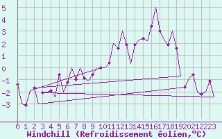 Courbe du refroidissement olien pour Beauvechain (Be)