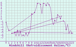 Courbe du refroidissement olien pour Ronchi Dei Legionari