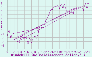 Courbe du refroidissement olien pour Frankfort (All)