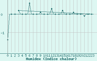 Courbe de l'humidex pour Kharkiv