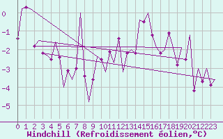 Courbe du refroidissement olien pour Eindhoven (PB)