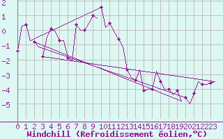 Courbe du refroidissement olien pour Noervenich