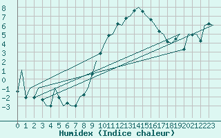 Courbe de l'humidex pour Gerona (Esp)