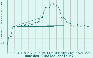 Courbe de l'humidex pour Debrecen