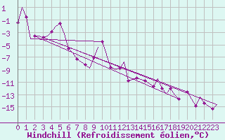 Courbe du refroidissement olien pour Evenes