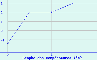 Courbe de tempratures pour Syktyvkar