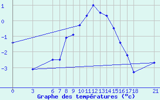 Courbe de tempratures pour Edirne