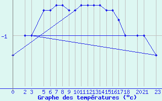 Courbe de tempratures pour Bjelasnica