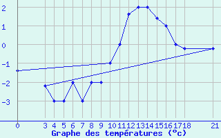 Courbe de tempratures pour Passo Rolle