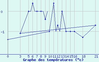 Courbe de tempratures pour Vitebsk