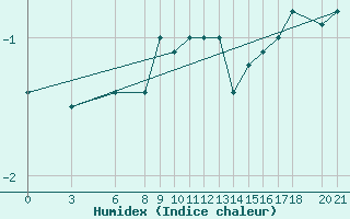 Courbe de l'humidex pour Bjelasnica