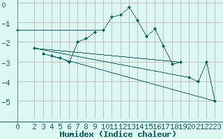 Courbe de l'humidex pour Sirdal-Sinnes