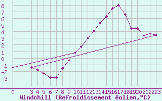 Courbe du refroidissement olien pour Monte Cimone
