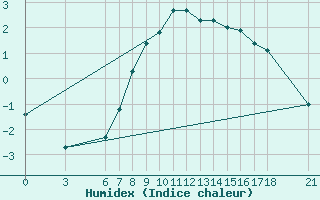 Courbe de l'humidex pour Corum