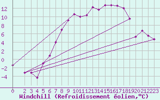 Courbe du refroidissement olien pour Genthin