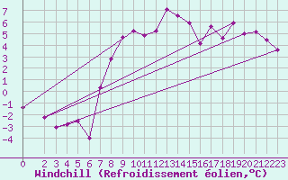 Courbe du refroidissement olien pour Goettingen