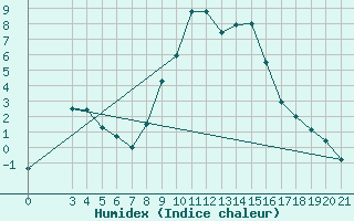 Courbe de l'humidex pour Sisak