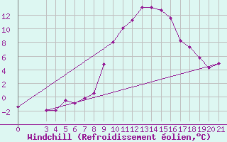 Courbe du refroidissement olien pour Gradiste