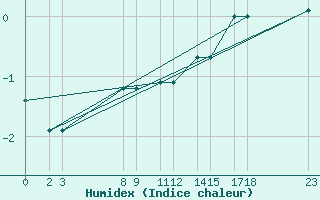 Courbe de l'humidex pour Niinisalo