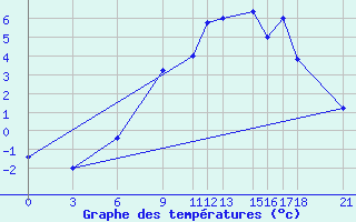 Courbe de tempratures pour Passo Rolle