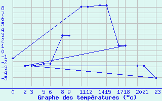 Courbe de tempratures pour Niinisalo