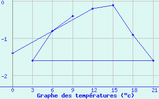 Courbe de tempratures pour Vaida Guba Bay