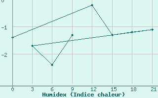 Courbe de l'humidex pour Konstantinovsk