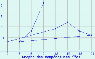 Courbe de tempratures pour Makko