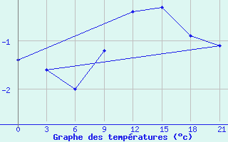 Courbe de tempratures pour Reboly