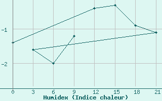 Courbe de l'humidex pour Reboly