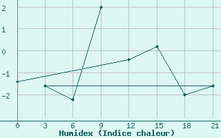 Courbe de l'humidex pour Campobasso