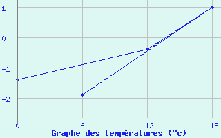 Courbe de tempratures pour Angisoq