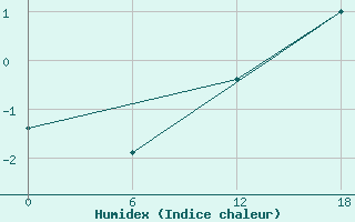 Courbe de l'humidex pour Angisoq