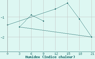 Courbe de l'humidex pour Poltava