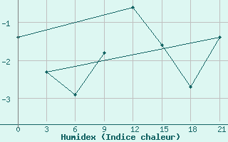 Courbe de l'humidex pour Pinsk