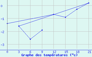 Courbe de tempratures pour Velizh