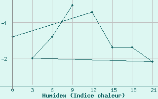 Courbe de l'humidex pour Biser