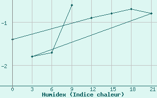 Courbe de l'humidex pour Ai-Petri