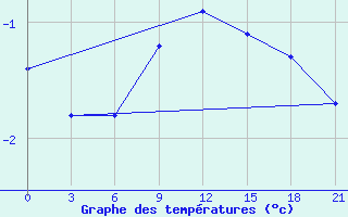 Courbe de tempratures pour Mourgash