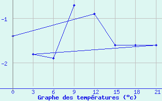 Courbe de tempratures pour Livny