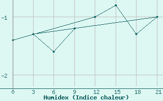 Courbe de l'humidex pour Mariupol