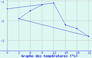 Courbe de tempratures pour Taipak