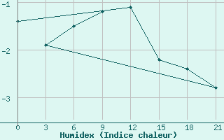 Courbe de l'humidex pour Taipak