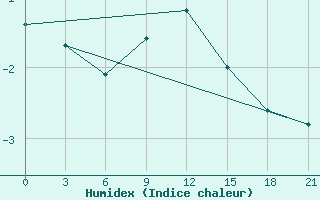 Courbe de l'humidex pour Sarcovschina