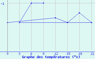 Courbe de tempratures pour Tumani